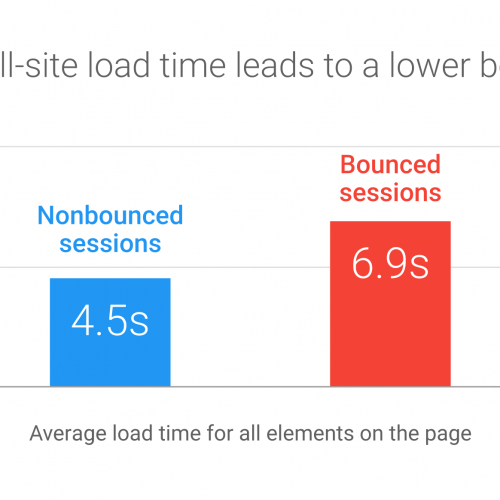 Page Speed Stats Every Marketer Should Know