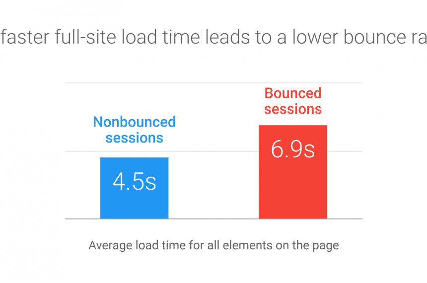Page Speed Stats Every Marketer Should Know